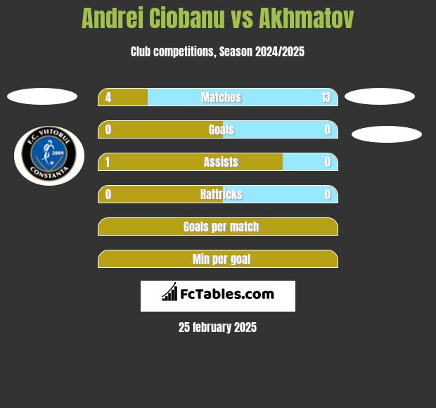 Andrei Ciobanu vs Akhmatov h2h player stats