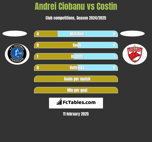 Andrei Ciobanu vs Costin h2h player stats