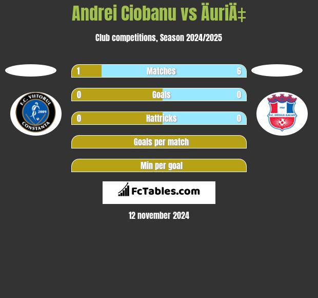 Andrei Ciobanu vs ÄuriÄ‡ h2h player stats