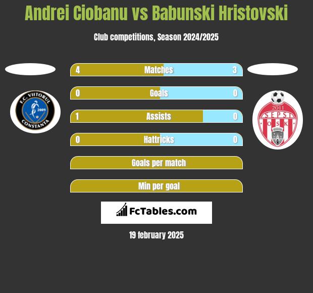 Andrei Ciobanu vs Babunski Hristovski h2h player stats