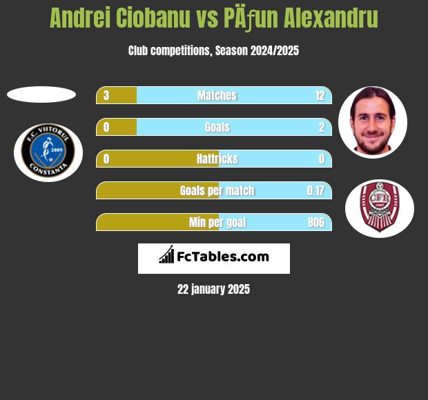 Andrei Ciobanu vs PÄƒun Alexandru h2h player stats