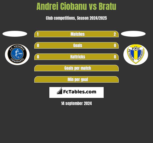 Andrei Ciobanu vs Bratu h2h player stats