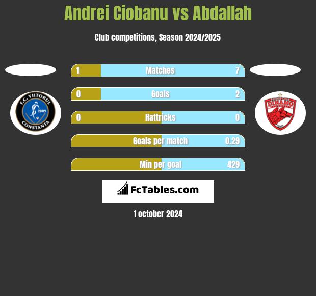 Andrei Ciobanu vs Abdallah h2h player stats