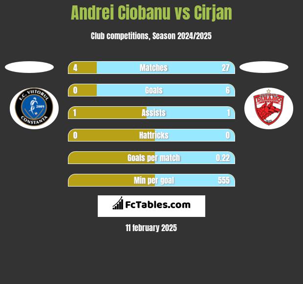 Andrei Ciobanu vs Cirjan h2h player stats