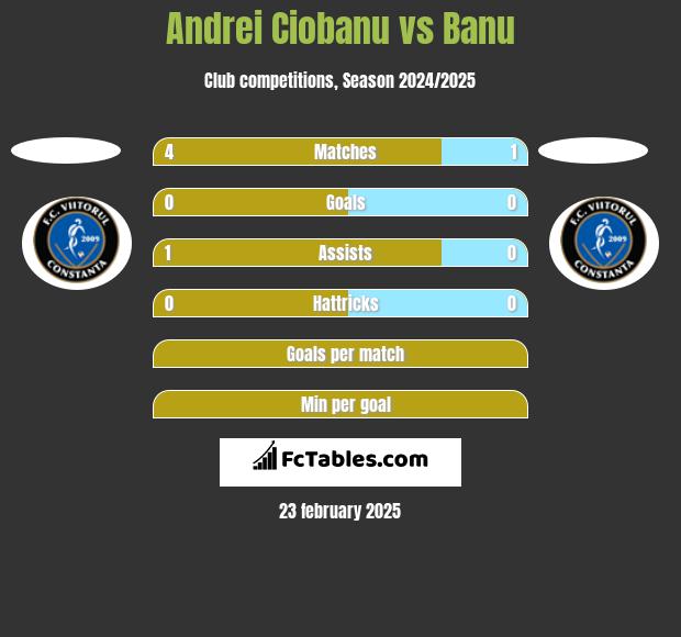 Andrei Ciobanu vs Banu h2h player stats