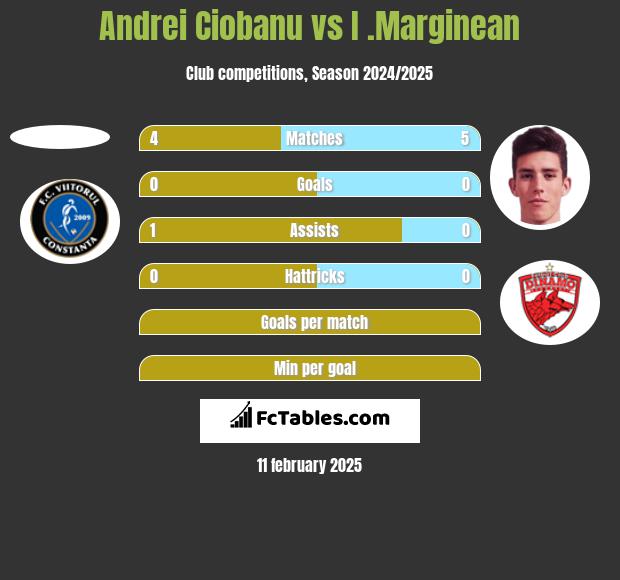 Andrei Ciobanu vs I .Marginean h2h player stats