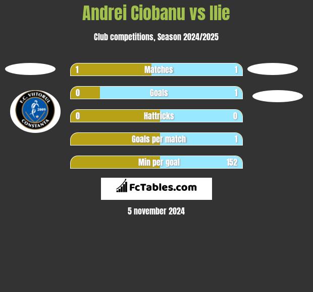 Andrei Ciobanu vs Ilie h2h player stats