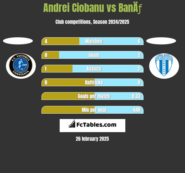 Andrei Ciobanu vs BanÄƒ h2h player stats