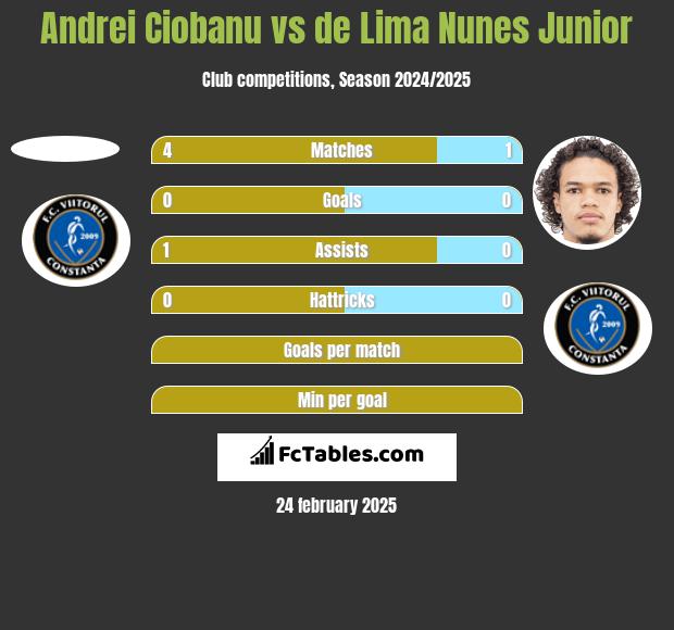 Andrei Ciobanu vs de Lima Nunes Junior h2h player stats