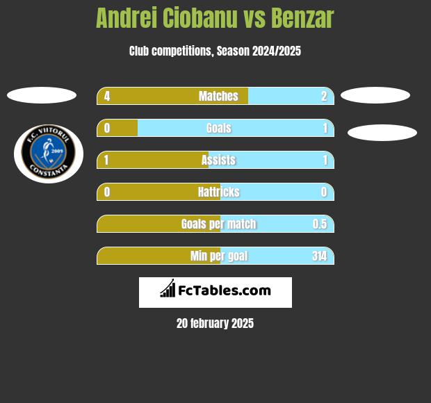 Andrei Ciobanu vs Benzar h2h player stats