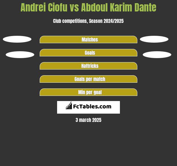 Andrei Ciofu vs Abdoul Karim Dante h2h player stats