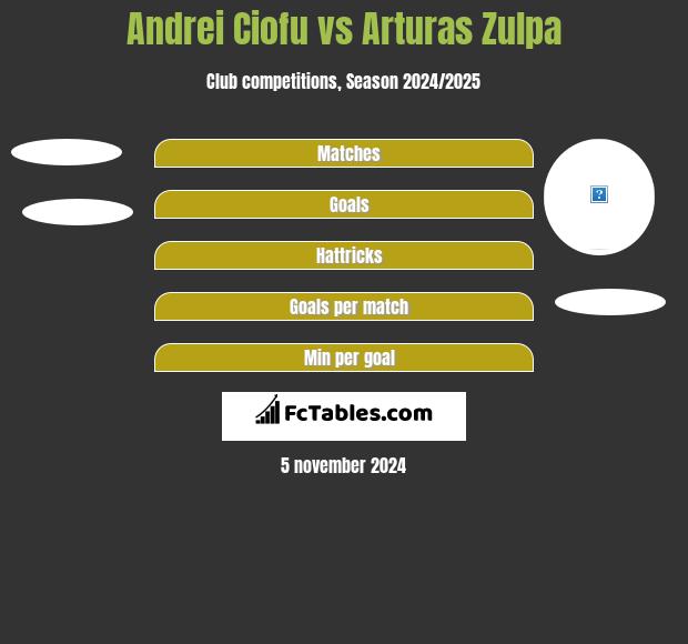 Andrei Ciofu vs Arturas Zulpa h2h player stats