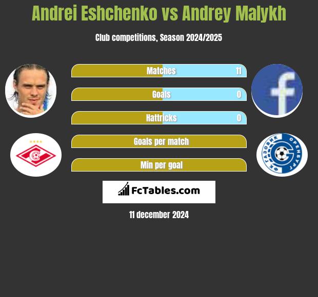 Andriej Jeszczenko vs Andrey Malykh h2h player stats