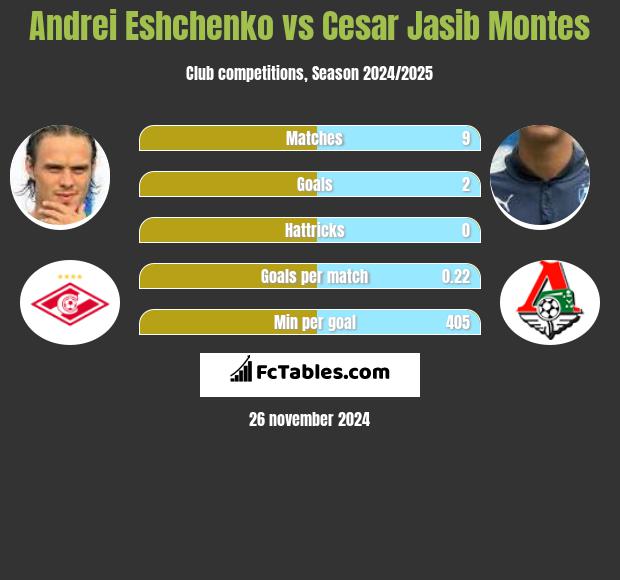 Andriej Jeszczenko vs Cesar Jasib Montes h2h player stats