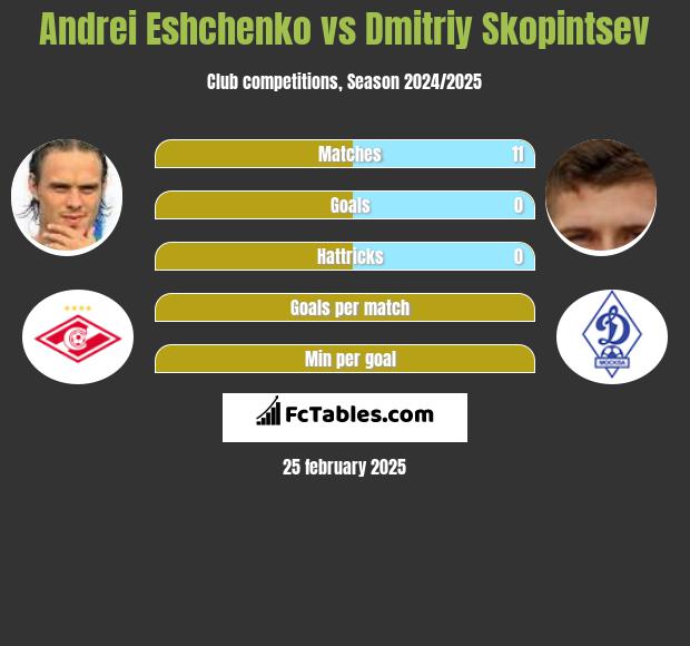 Andrei Eshchenko vs Dmitriy Skopintsev h2h player stats