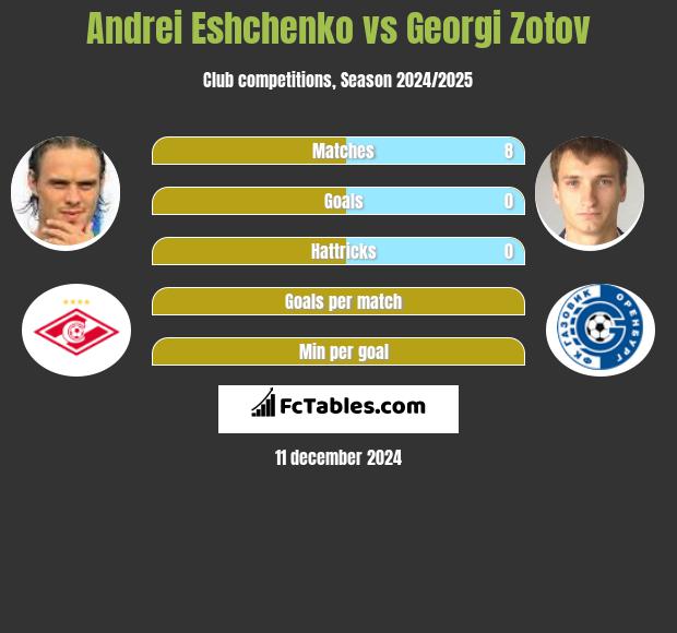 Andriej Jeszczenko vs Georgi Zotov h2h player stats