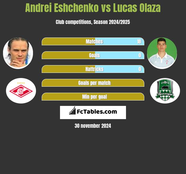 Andrei Eshchenko vs Lucas Olaza h2h player stats