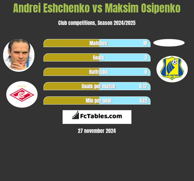 Andriej Jeszczenko vs Maksim Osipenko h2h player stats