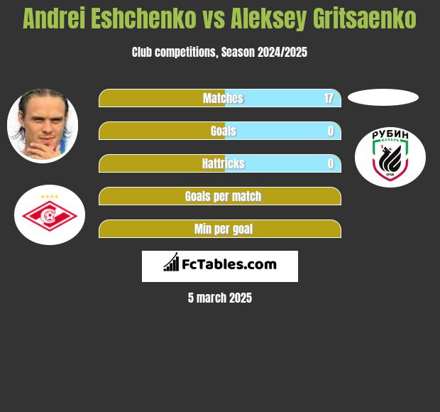 Andriej Jeszczenko vs Aleksey Gritsaenko h2h player stats