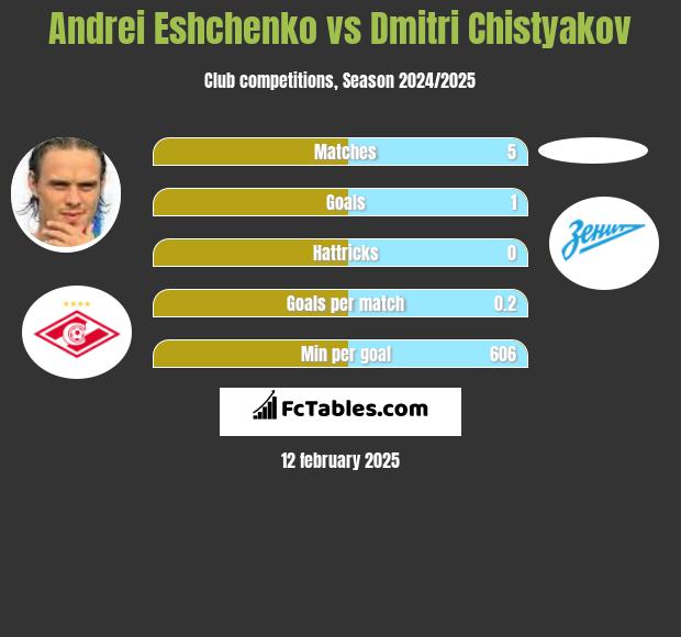 Andrei Eshchenko vs Dmitri Chistyakov h2h player stats