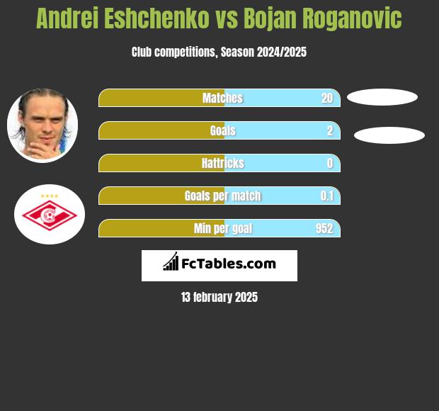 Andriej Jeszczenko vs Bojan Roganovic h2h player stats