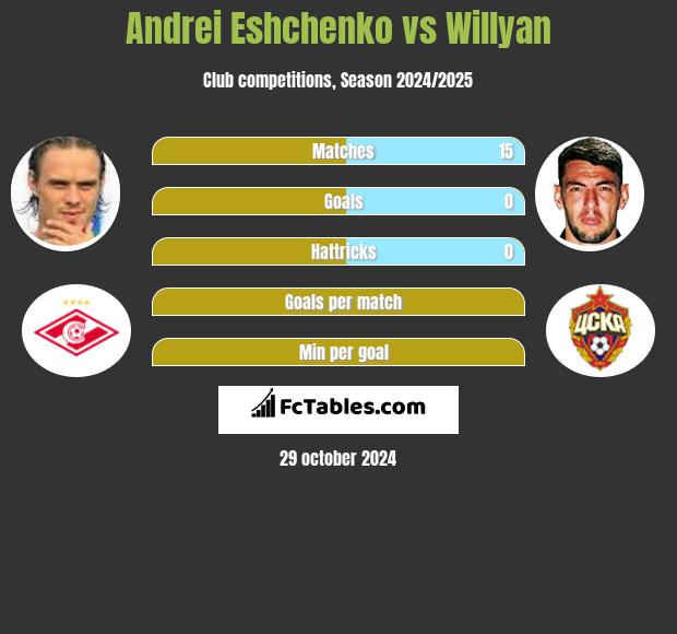 Andriej Jeszczenko vs Willyan h2h player stats