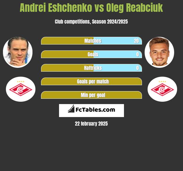 Andriej Jeszczenko vs Oleg Reabciuk h2h player stats