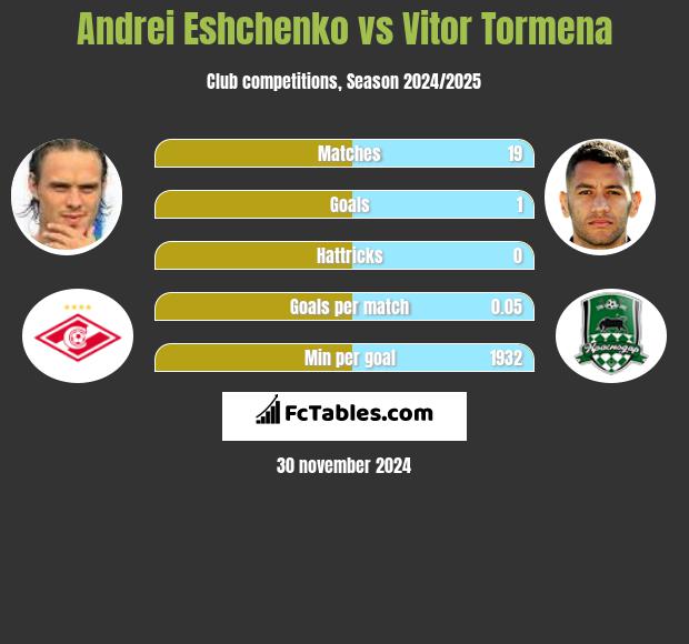 Andriej Jeszczenko vs Vitor Tormena h2h player stats