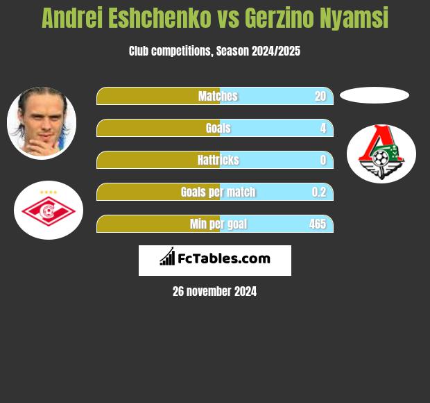 Andriej Jeszczenko vs Gerzino Nyamsi h2h player stats