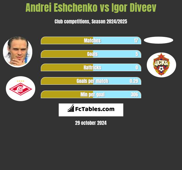 Andriej Jeszczenko vs Igor Diveev h2h player stats