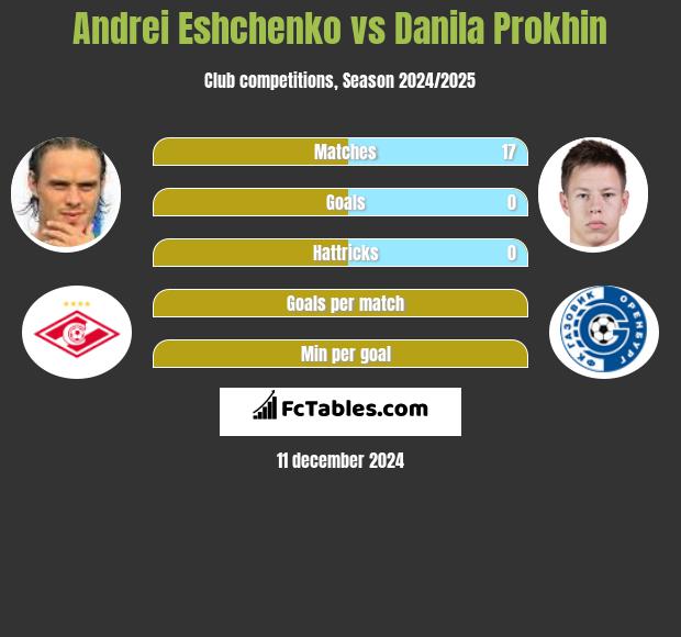 Andriej Jeszczenko vs Danila Prokhin h2h player stats