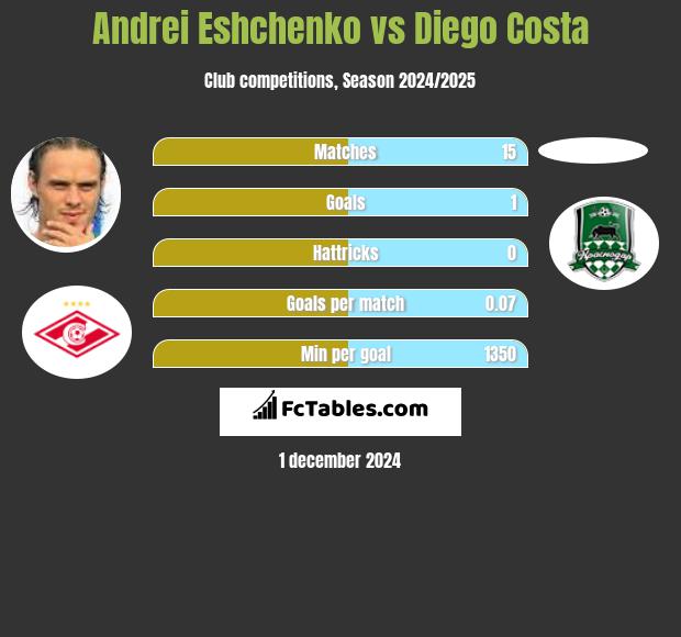 Andrei Eshchenko vs Diego Costa h2h player stats