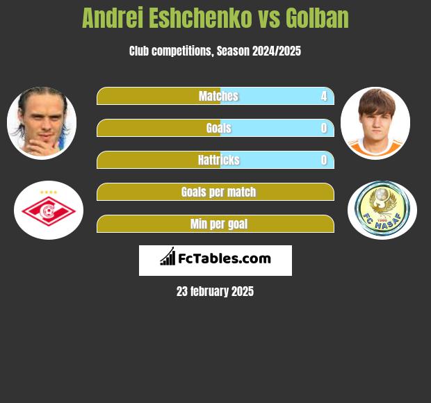 Andriej Jeszczenko vs Golban h2h player stats