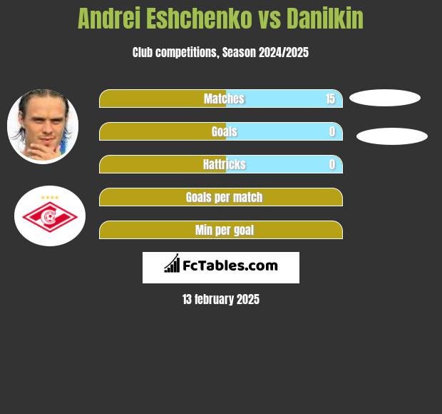 Andriej Jeszczenko vs Danilkin h2h player stats