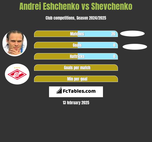 Andriej Jeszczenko vs Shevchenko h2h player stats