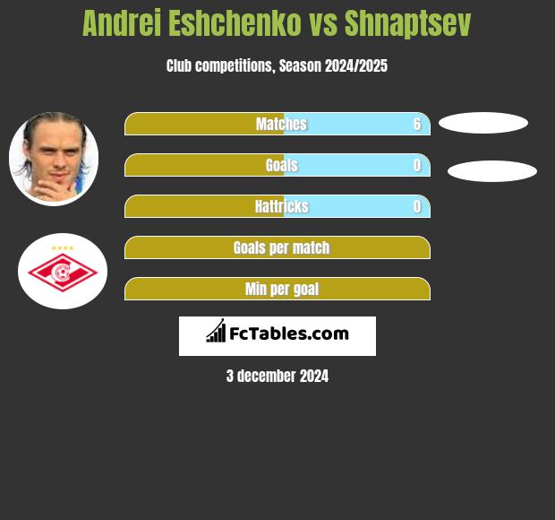 Andrei Eshchenko vs Shnaptsev h2h player stats