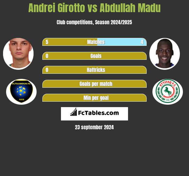 Andrei Girotto vs Abdullah Madu h2h player stats