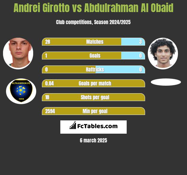 Andrei Girotto vs Abdulrahman Al Obaid h2h player stats