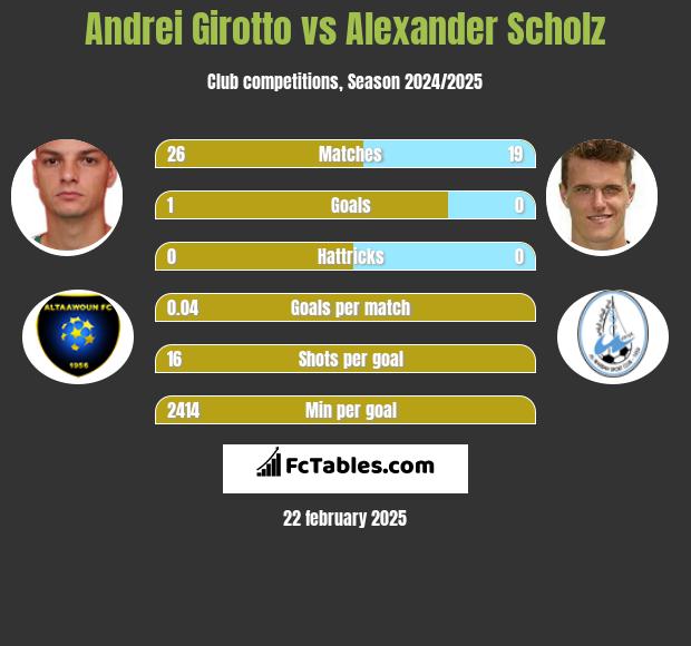 Andrei Girotto vs Alexander Scholz h2h player stats