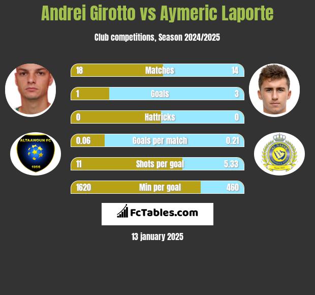 Andrei Girotto vs Aymeric Laporte h2h player stats