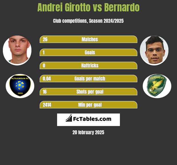 Andrei Girotto vs Bernardo h2h player stats