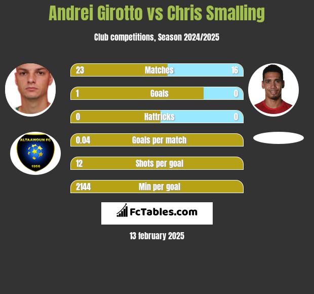 Andrei Girotto vs Chris Smalling h2h player stats