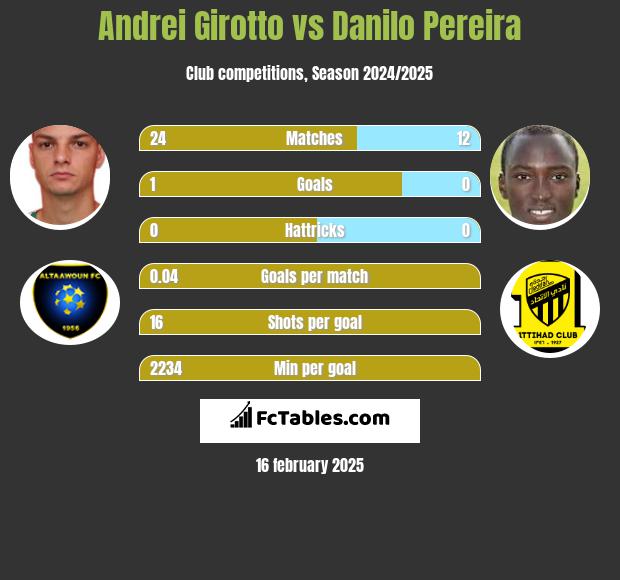 Andrei Girotto vs Danilo Pereira h2h player stats