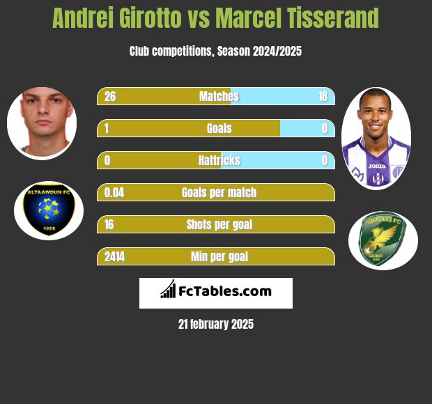 Andrei Girotto vs Marcel Tisserand h2h player stats