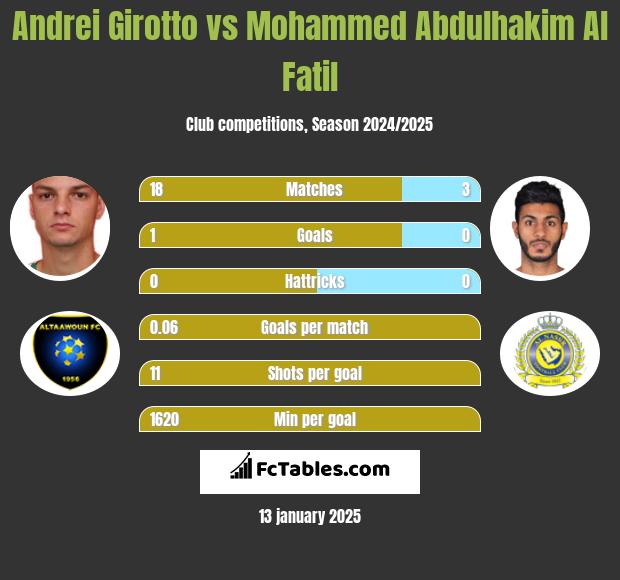 Andrei Girotto vs Mohammed Abdulhakim Al Fatil h2h player stats