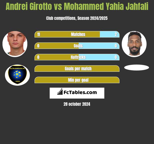 Andrei Girotto vs Mohammed Yahia Jahfali h2h player stats