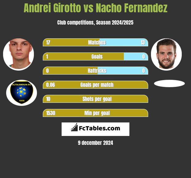 Andrei Girotto vs Nacho Fernandez h2h player stats