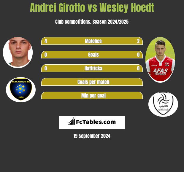 Andrei Girotto vs Wesley Hoedt h2h player stats