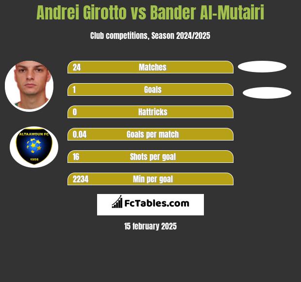 Andrei Girotto vs Bander Al-Mutairi h2h player stats