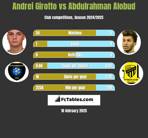 Andrei Girotto vs Abdulrahman Alobud h2h player stats